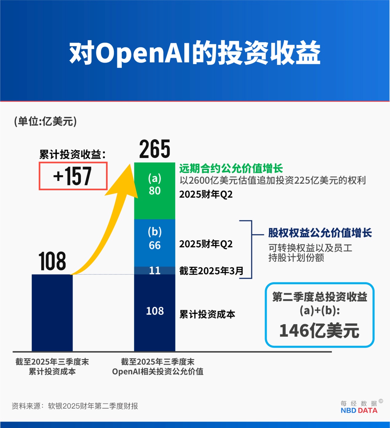孙正义的“OpenAI炼金术”:卖光英伟达58亿美元是“阳谋”,提前入账80亿美元利润藏“猫腻”