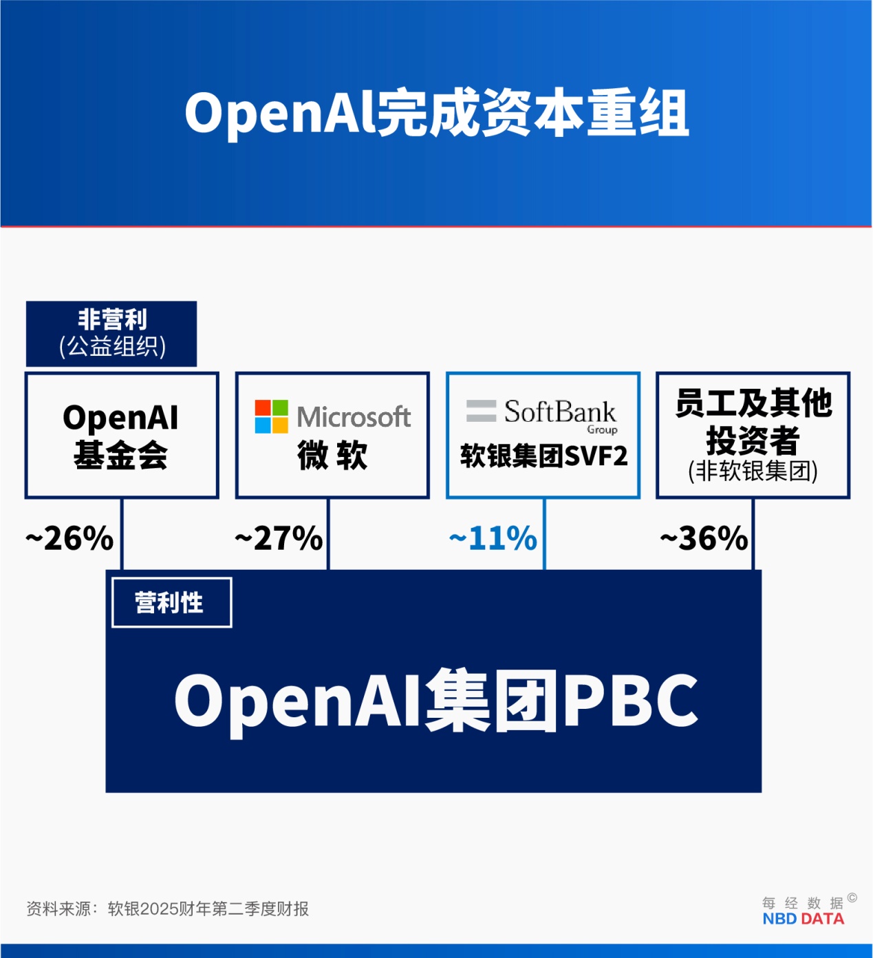 孙正义的“OpenAI炼金术”:卖光英伟达58亿美元是“阳谋”,提前入账80亿美元利润藏“猫腻”