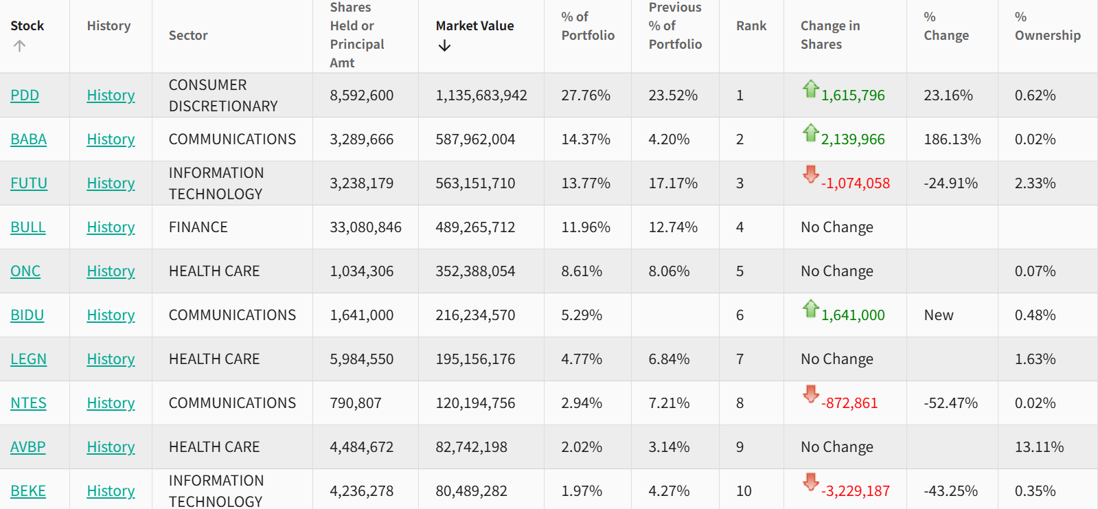 高瓴HHLR三季度美股持仓：中概股市值占比超过90%