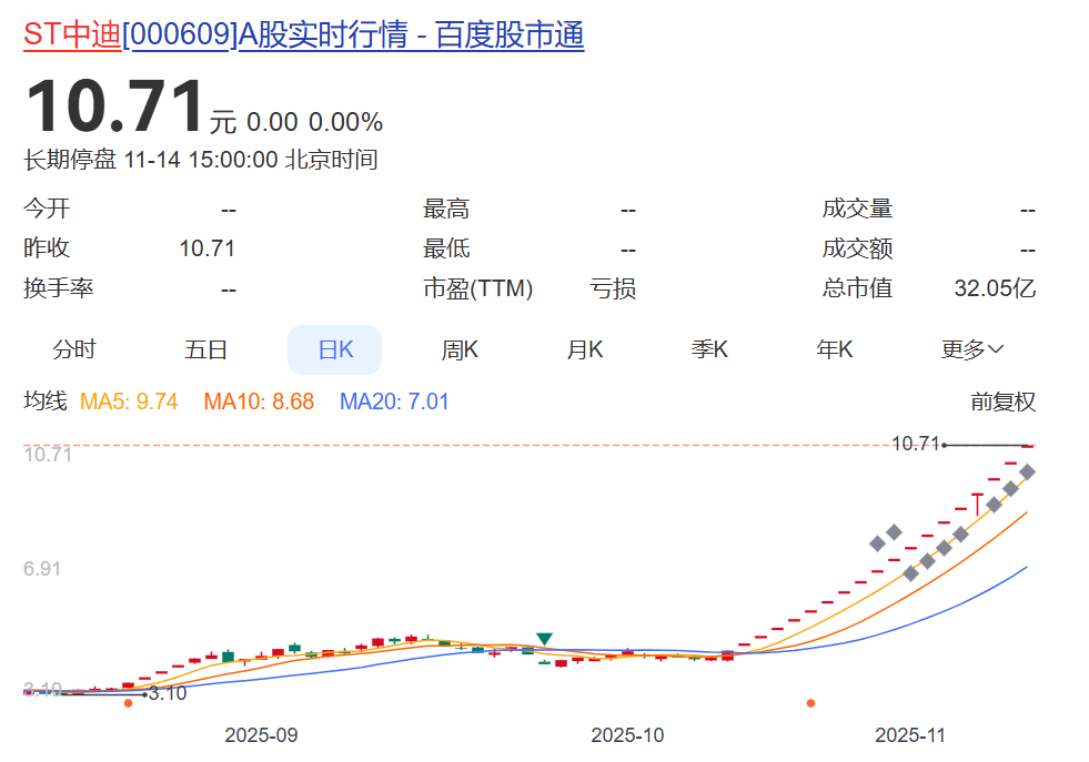 14套房产作价885万元,ST中迪宣布“以房抵债”!股价1个月暴涨153%,公司却已资不抵债