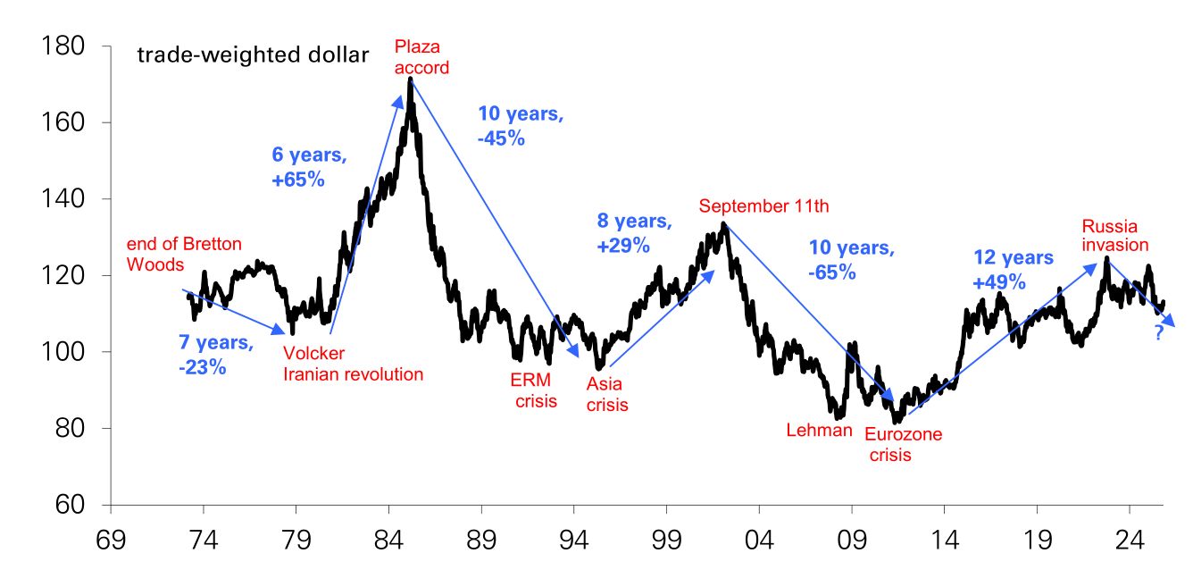 德银：三大支柱松动，美元进入下行通道