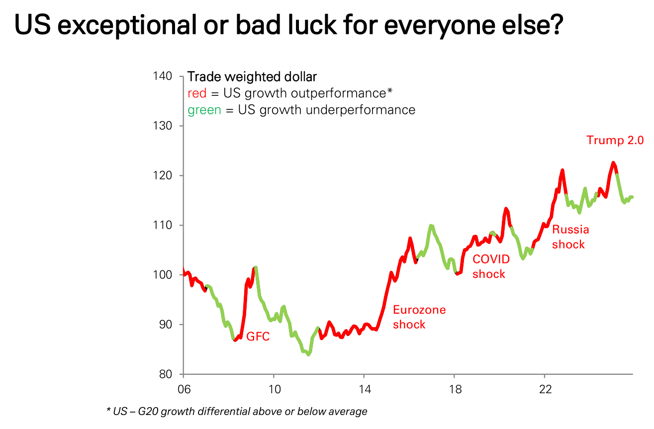 德银：三大支柱松动，美元进入下行通道