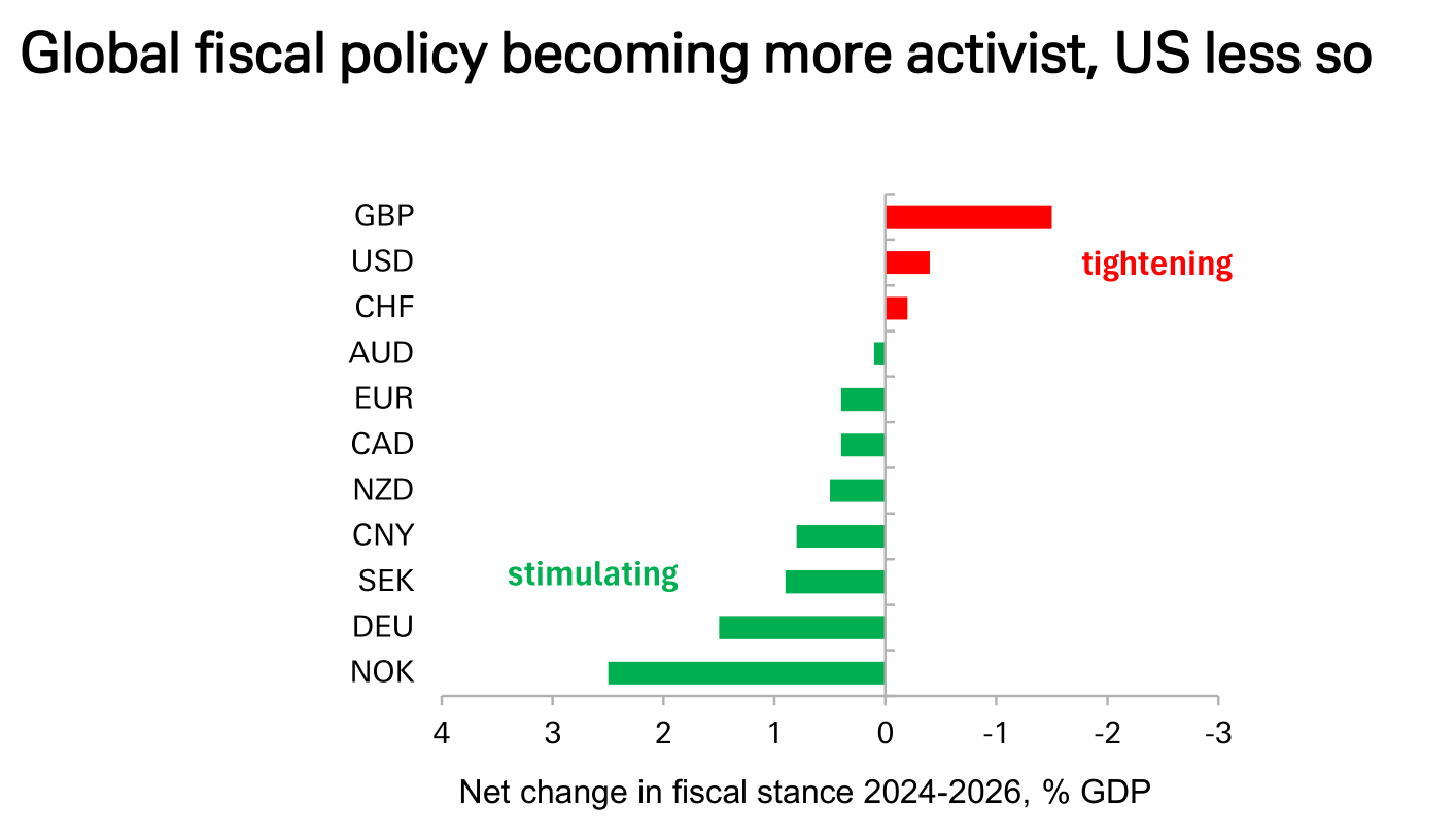 德银：三大支柱松动，美元进入下行通道