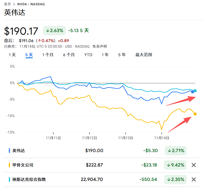 本周最后一个交易日，美国科技股终于迎来抄底，但“关键要看下周”