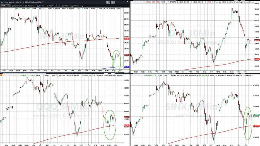 本周最后一个交易日，美国科技股终于迎来抄底，但“关键要看下周”