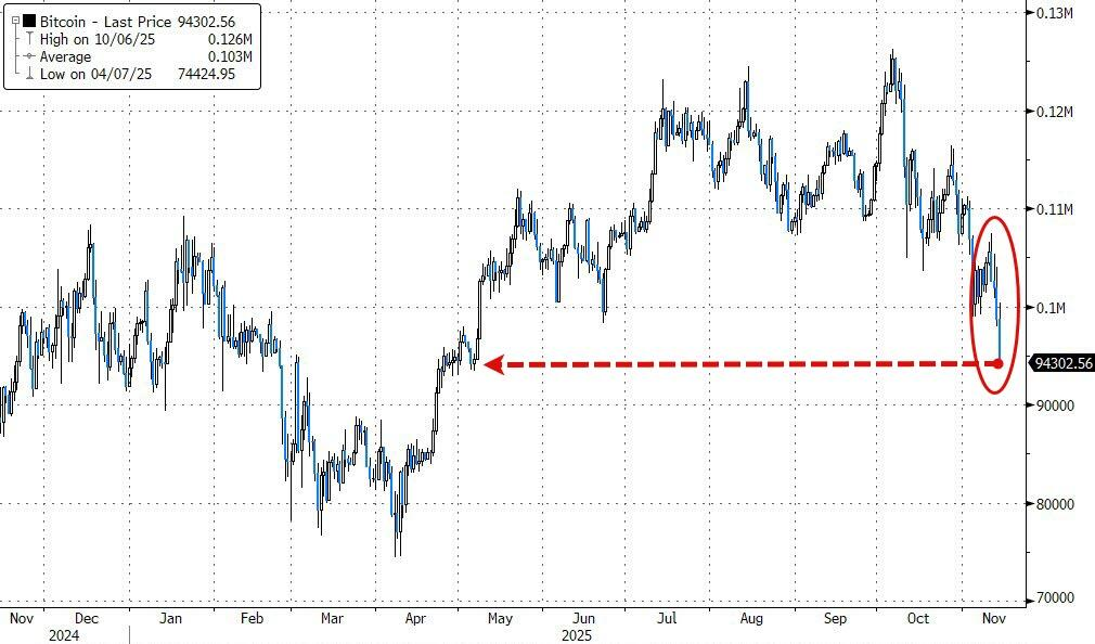 11月,美国散户遭“定点打击”:指数跌幅不大、个股陷入“熊市”、币圈惨遭血洗