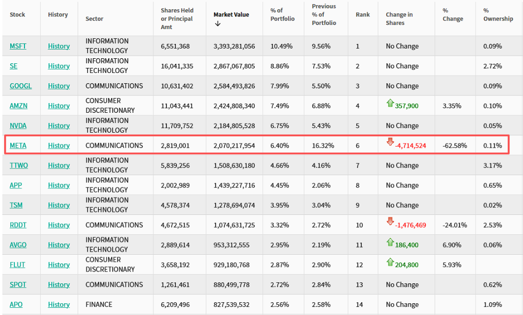 “老虎系”三季度持仓：老虎环球猛砍Meta，Coatue猛砍CoreWeave，Viking猛买金融股
