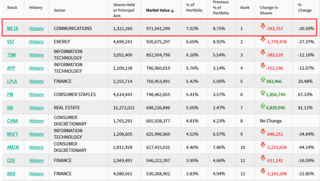“老虎系”三季度持仓：老虎环球猛砍Meta，Coatue猛砍CoreWeave，Viking猛买金融股