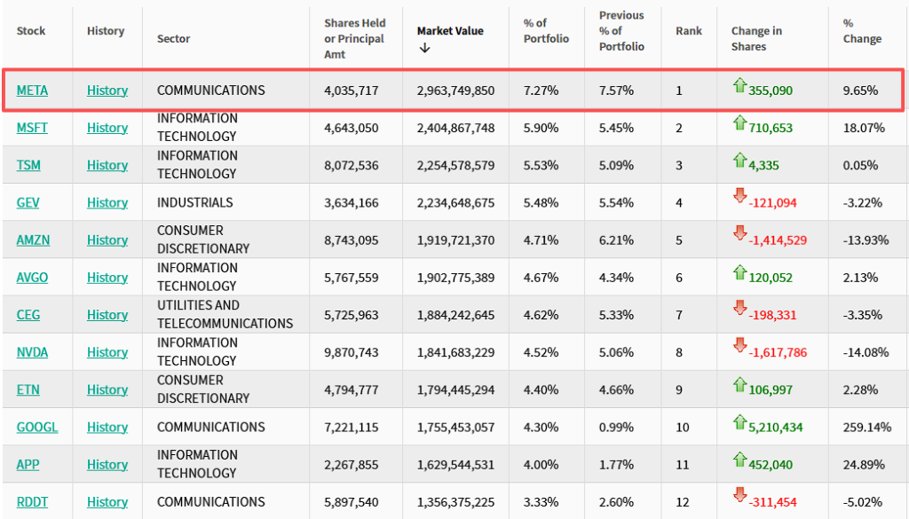 “老虎系”三季度持仓：老虎环球猛砍Meta，Coatue猛砍CoreWeave，Viking猛买金融股
