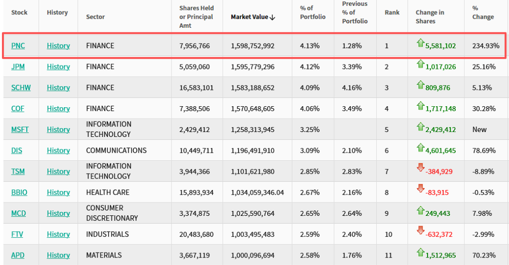 “老虎系”三季度持仓：老虎环球猛砍Meta，Coatue猛砍CoreWeave，Viking猛买金融股