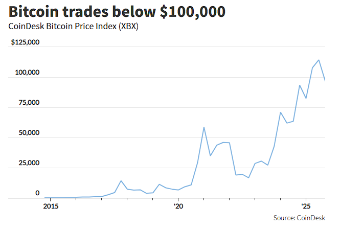黄金、科技股都有人抄底，只有比特币“一蹶不振”