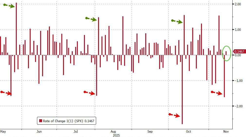 黄金、科技股都有人抄底，只有比特币“一蹶不振”