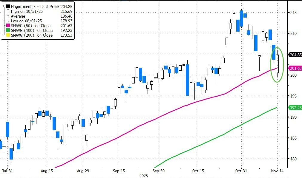 黄金、科技股都有人抄底，只有比特币“一蹶不振”