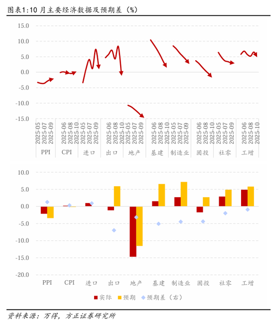 方正证券：如何理解10月的经济数据波动？