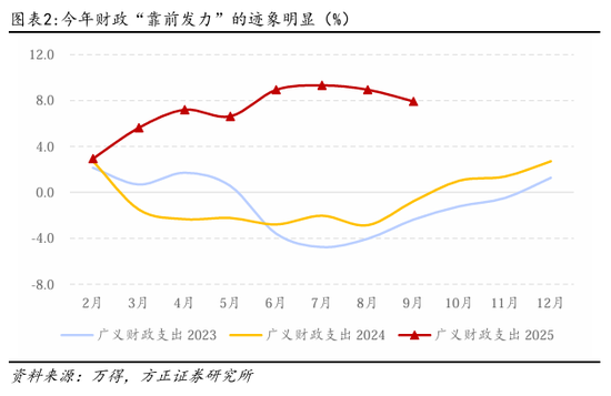 方正证券：如何理解10月的经济数据波动？