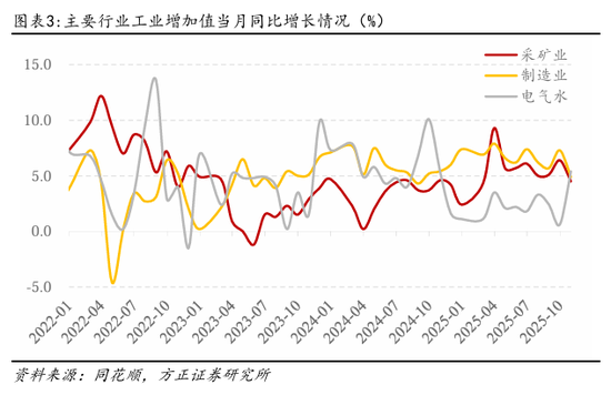 方正证券：如何理解10月的经济数据波动？