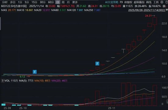 603122,14天12涨停!600829,5连板!这一概念火了,多只牛股诞生!