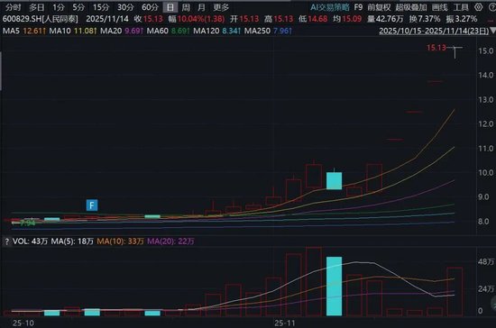 603122,14天12涨停!600829,5连板!这一概念火了,多只牛股诞生!