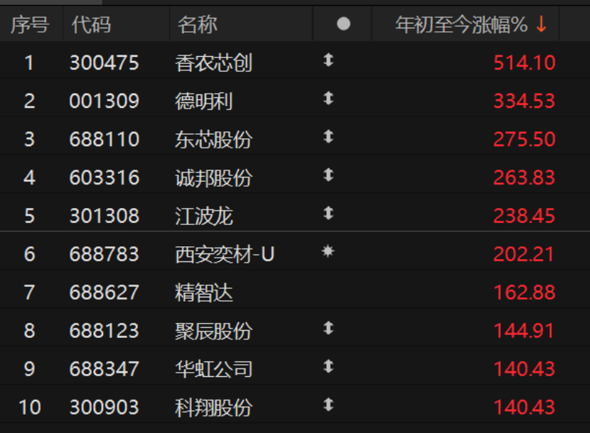 AI驱动掀起存储芯片“超级周期”：A股玩家谁能多分一杯羹？