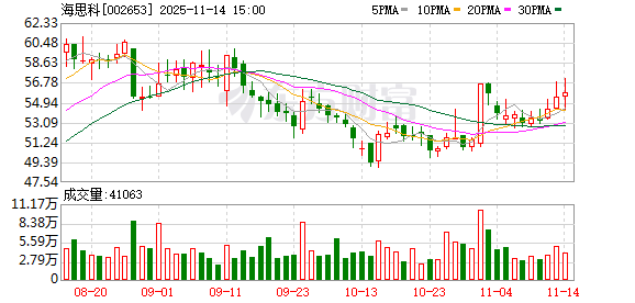 海思科：控股股东一致行动人申萍减持完成
