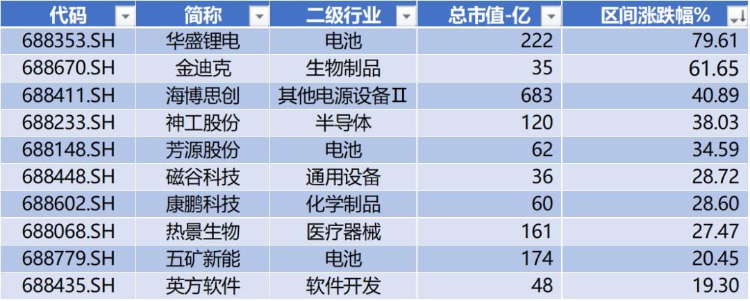 华盛锂电领跑科创板