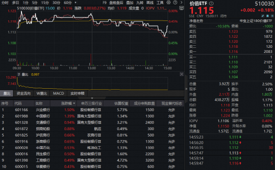 高股息资产成避风港！银行股大面积拉升，银行含量近半的价值ETF（510030）逆市收红！