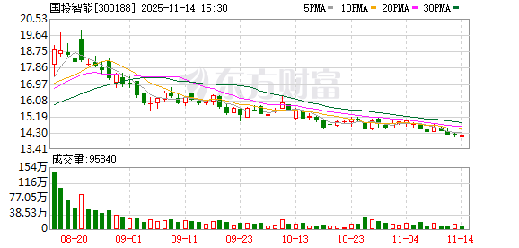 国投智能：股东李国林、郭永芳减持计划完成