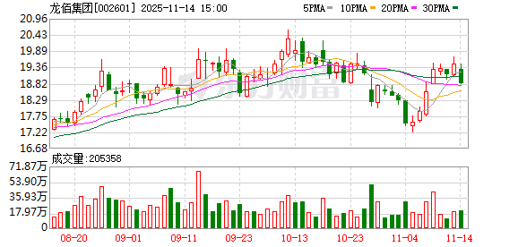龙佰集团：已完成回购注销限制性股票2045200股
