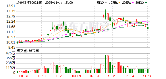 华天科技：积极推进购买华羿微电子100%股份并募集配套资金相关事宜