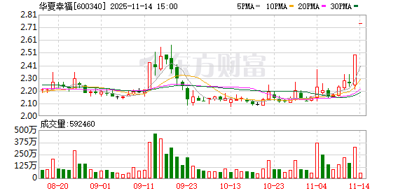 华夏幸福：被债权人申请重整及预重整 廊坊中院决定受理公司预重整