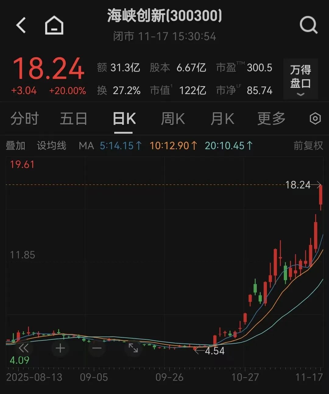 暴涨275%大牛股,停牌核查!