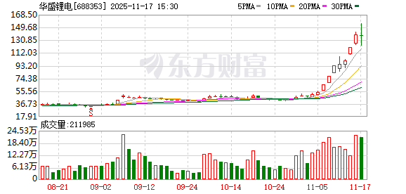 华盛锂电大宗交易成交77.86万股 成交额1.03亿元