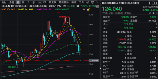 深夜，美股低开高走！巴菲特，买入！