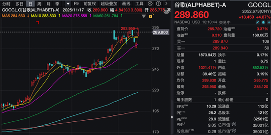 深夜，美股低开高走！巴菲特，买入！