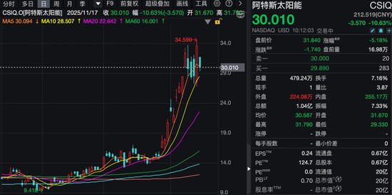 深夜，美股低开高走！巴菲特，买入！