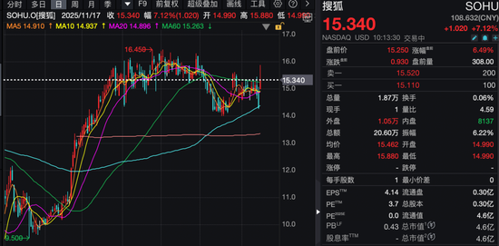 深夜，美股低开高走！巴菲特，买入！