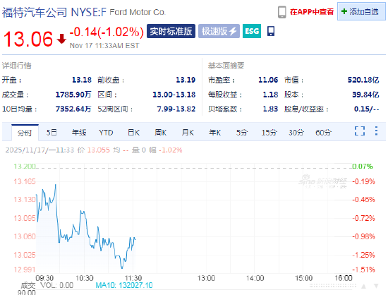 福特携手亚马逊，消费者可在线购买其二手车