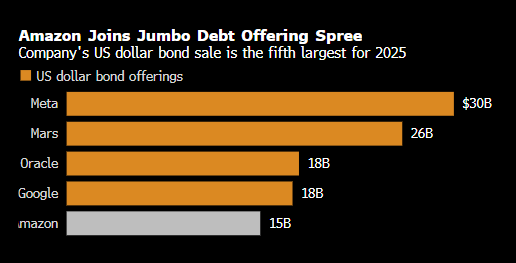 亚马逊拟通过美元债发行筹集150亿美元 加入科技企业发债浪潮