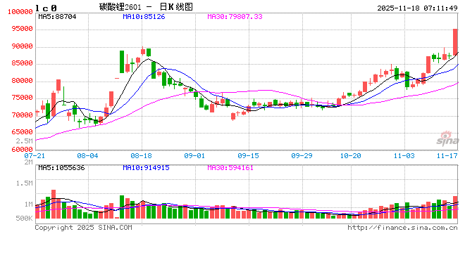 锂电材料迎来“超级周期”？ 碳酸锂期货涨停，锂矿两巨头大涨