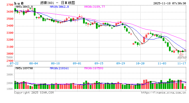 【沥青日报】沥青价格底部震荡，关注冬储行情变动