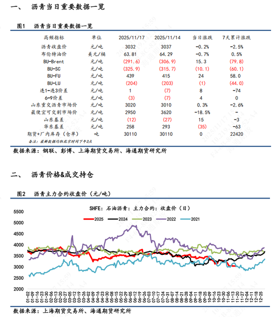 【沥青日报】沥青价格底部震荡，关注冬储行情变动