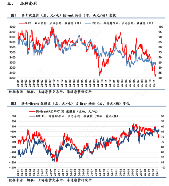 【沥青日报】沥青价格底部震荡，关注冬储行情变动