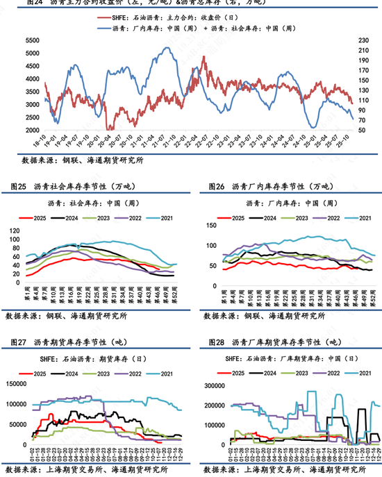 【沥青日报】沥青价格底部震荡，关注冬储行情变动