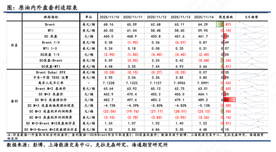 【原油内外盘套利追踪】中东油运输成本大幅上涨，内外价差呈现震荡偏上