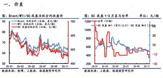 【原油内外盘套利追踪】中东油运输成本大幅上涨，内外价差呈现震荡偏上