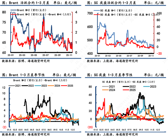 【原油内外盘套利追踪】中东油运输成本大幅上涨，内外价差呈现震荡偏上