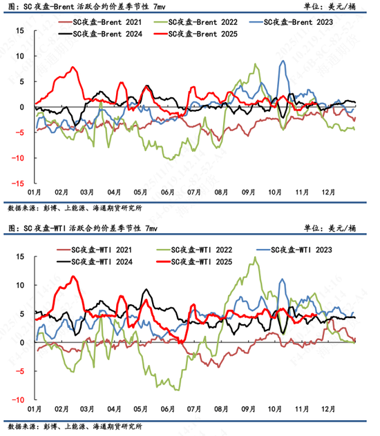 【原油内外盘套利追踪】中东油运输成本大幅上涨，内外价差呈现震荡偏上