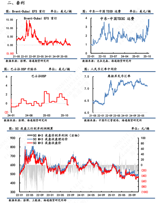 【原油内外盘套利追踪】中东油运输成本大幅上涨，内外价差呈现震荡偏上
