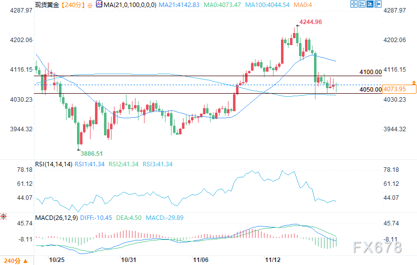 美元走强与美联储降息预期降温拖累黄金价格表现低迷