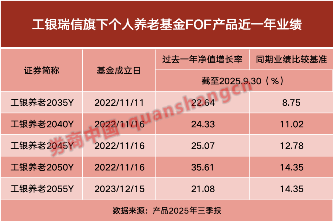 国民养老大时代开启！“银发浪潮”奔涌而至，头部公募如何破解养老财富密码？